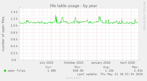File table usage