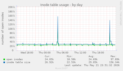 daily graph