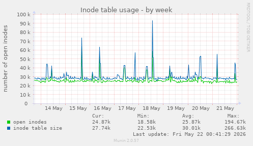 weekly graph