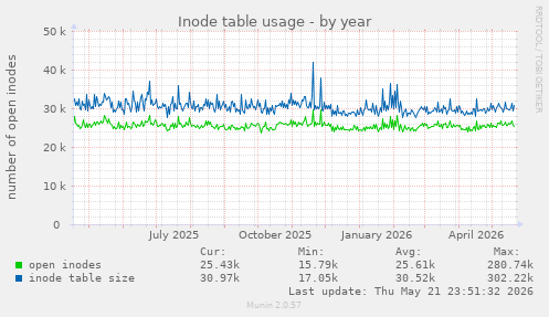 Inode table usage
