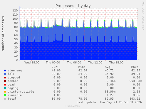 Processes