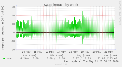weekly graph