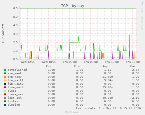 TCP