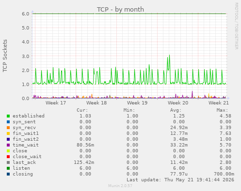 TCP