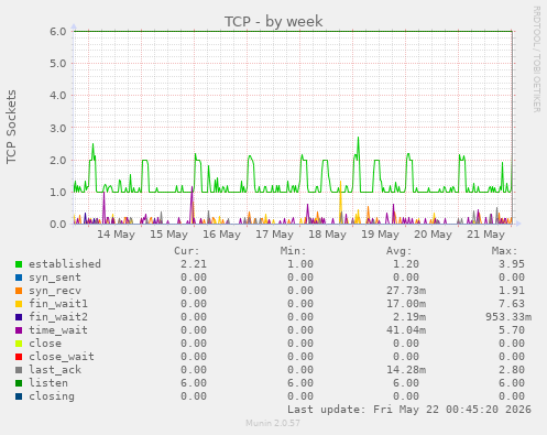 TCP