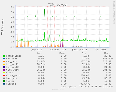 TCP