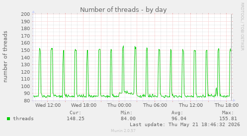 Number of threads