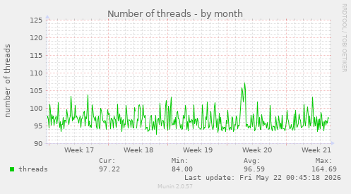 Number of threads