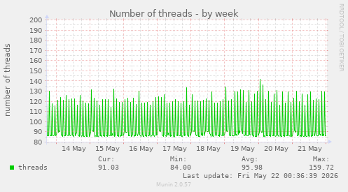 Number of threads
