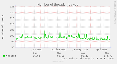Number of threads