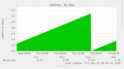 Uptime