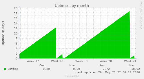 Uptime