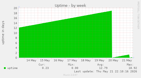 Uptime