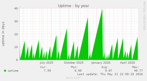 Uptime