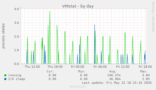 VMstat