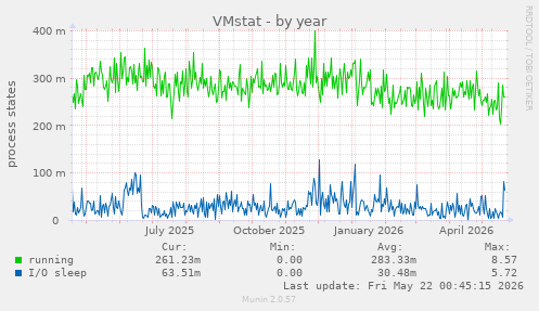 VMstat