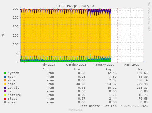 CPU usage