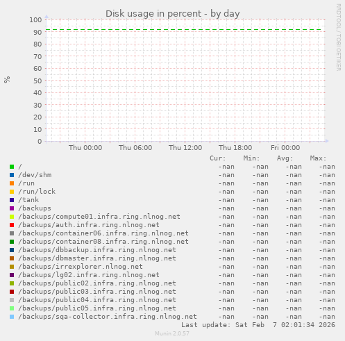 Disk usage in percent