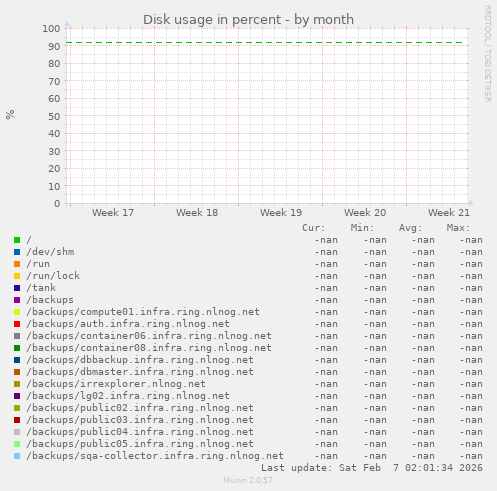 Disk usage in percent