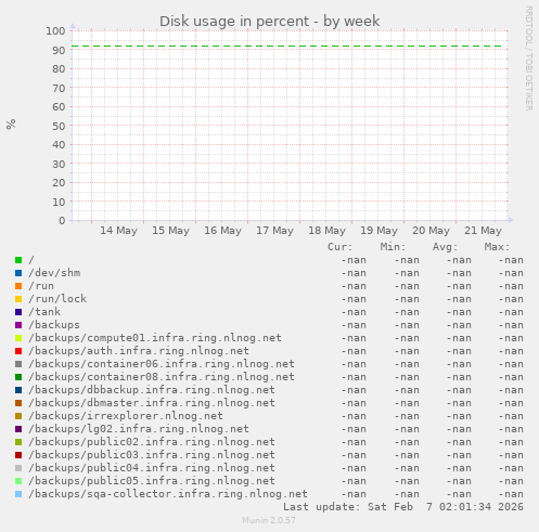 Disk usage in percent