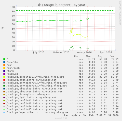 Disk usage in percent