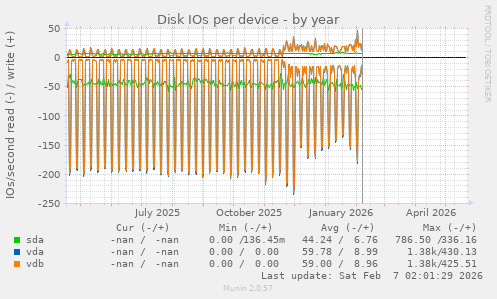 Disk IOs per device