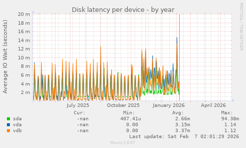 Disk latency per device