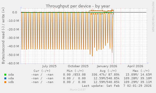 Throughput per device