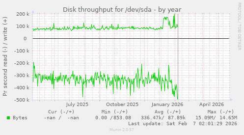 yearly graph