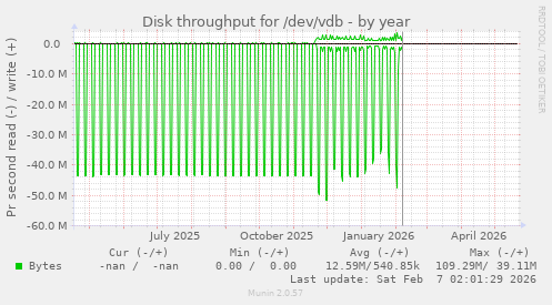 yearly graph