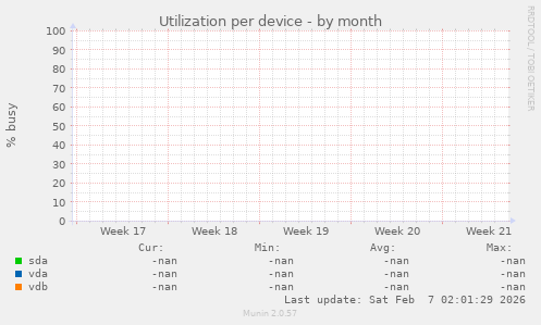 Utilization per device
