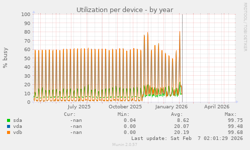 Utilization per device