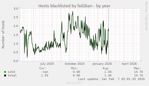Hosts blacklisted by fail2ban