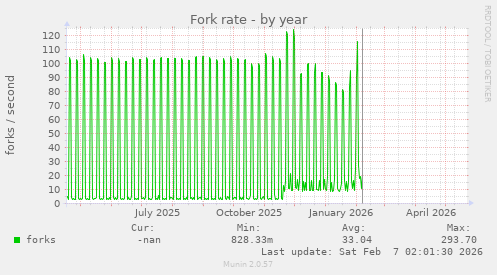 Fork rate