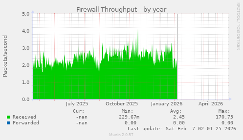 Firewall Throughput