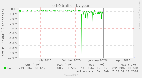 eth0 traffic