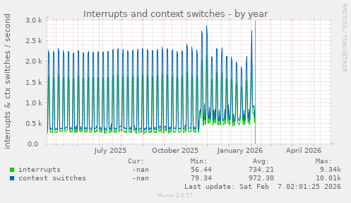 yearly graph