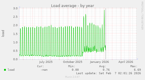 Load average