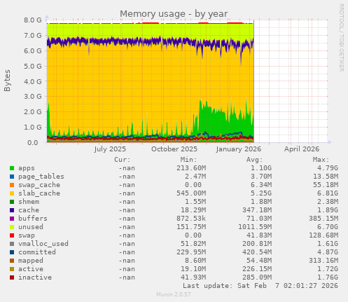 Memory usage