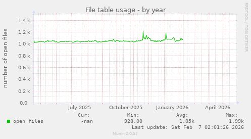 File table usage