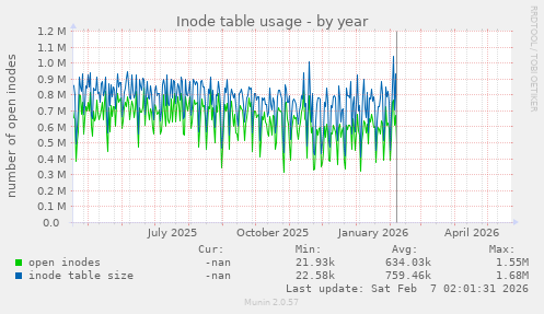 Inode table usage