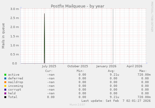 Postfix Mailqueue