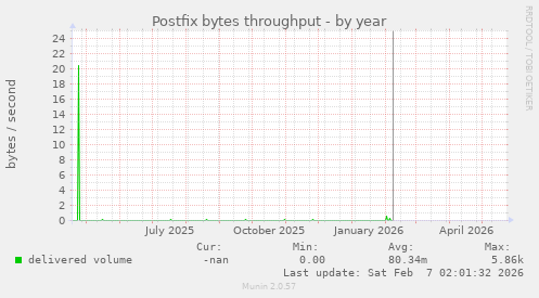 Postfix bytes throughput