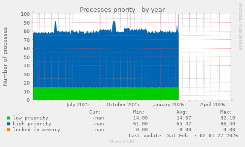 Processes priority