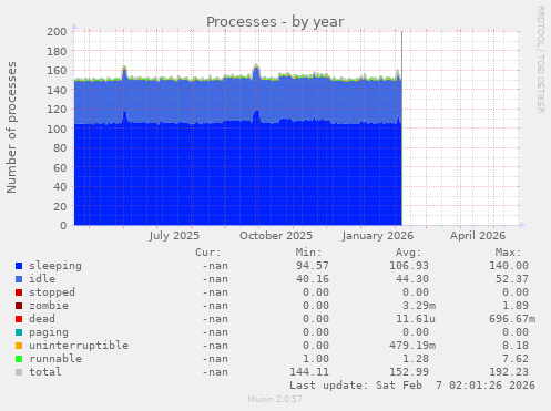 Processes