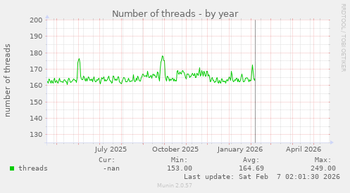 Number of threads