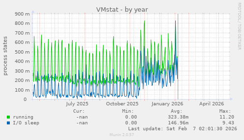 VMstat