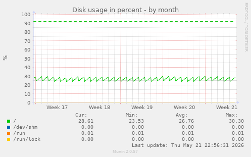 Disk usage in percent