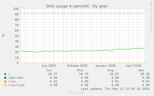 Disk usage in percent