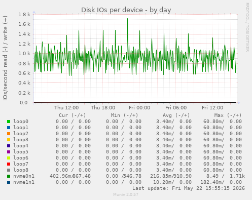 Disk IOs per device